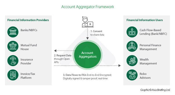 Account Aggregator Framework