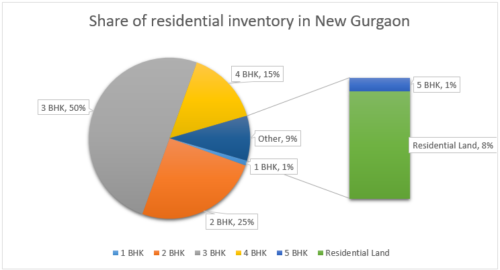 Gurgaon Real Estate