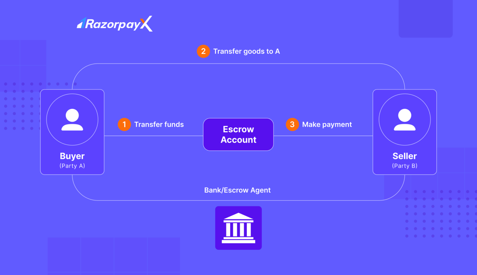 Escrow Payments